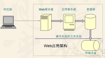 構建個人舞臺 從零開始搭建Web服務器